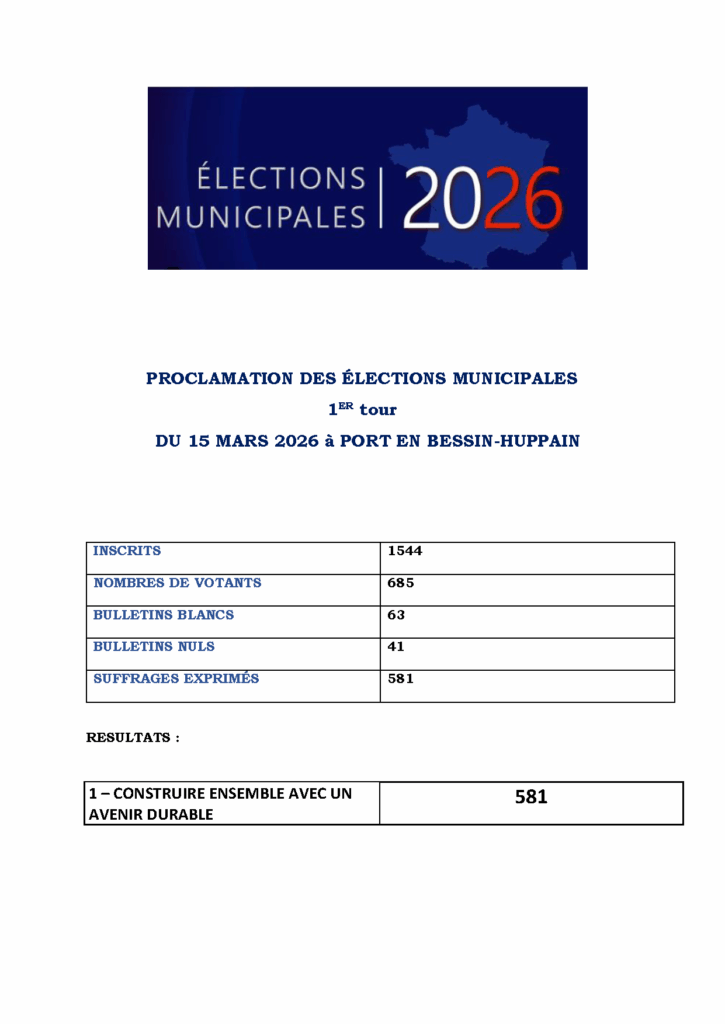 Élections municipales 2026 - 15 marsproclamation des élections municipales à Port en Bessin-Huppain

inscrits : 1544
nombre de votants : 685
bulletins blancs : 63
bulletins nuls : 41
suffrages exprimés : 581

résultats : 
1. CONSTRUIRE ENSEMBLE UN AVENIR DURABLE : 581
